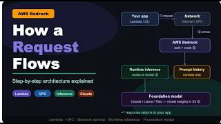 AWS Bedrock Architecture Explained — How a Request Flows Step by Step