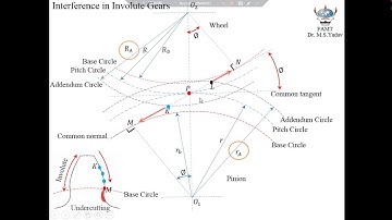 Video 8 Interference in involute gears (Part I)