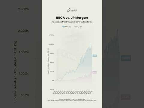 BBCA vs. JP Morgan | Indonesia's Most Valuable Bank Gains +1,365%