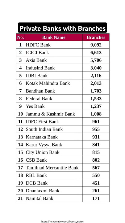 List of all Private Banks with Branches #Banks #gk #ssc #Bank #upsc #education #finance #business