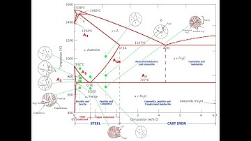 Phase diagrams - 4