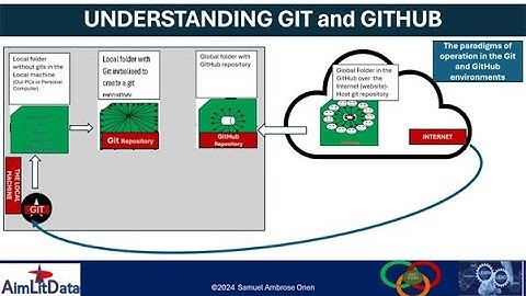 Understanding what why and how #Git, #GitHub, #Git-Repository, #GitHub-Repository are different