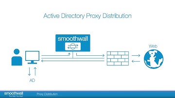 Proxy Distribution | Web Filtering | Smoothwall