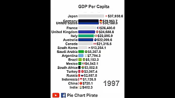 GDP per Capita of G20 Economies 1970 - 2020 #Shorts