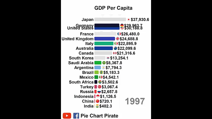 GDP per Capita of G20 Economies 1970 - 2020 #Shorts - DayDayNews