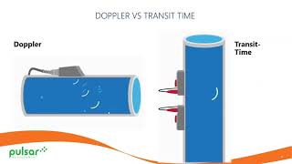 Transit Time vs. Doppler Flow Measurement Technology | Pulsar Measurement