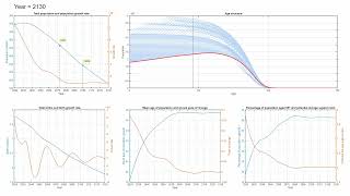 Long Term Population Projection for the United States—exploring effect of sustained low fertility