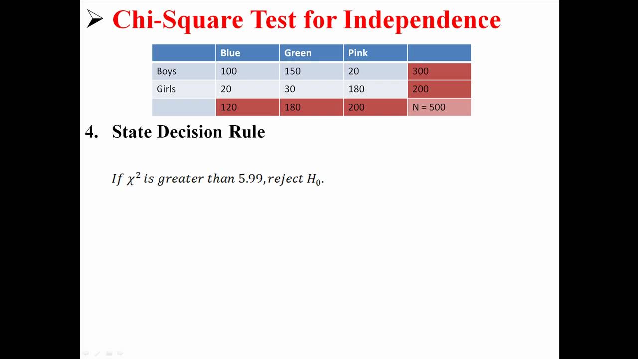 hypothesis for chi square test of independence