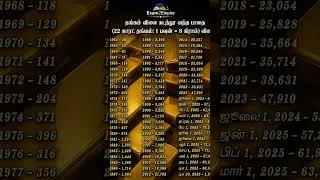 Gold rate|TNPSC |TNTET|TamilNews| Gold #Exam2Empire #shorts  #shortsfeed #scheme #gk