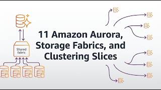 AWS SAA-C03 - 11 Amazon Aurora, Storage Fabrics, and Clustering Slices