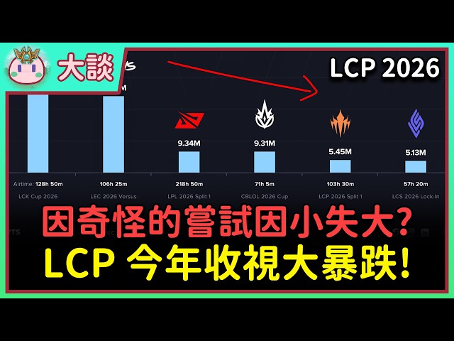【魚丸大談】LCP 收視大跌又全球墊底！原因是什麼？需要破釜沉舟的改變？ #LCP2026
