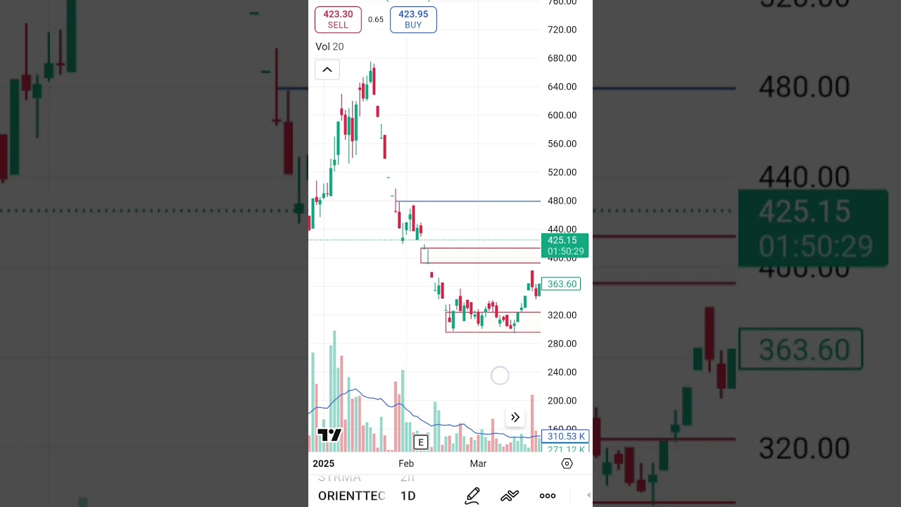 Orient Technologies Breakout! 🚀 Next Target ₹500? | Chart Analysis, Support & Resistance