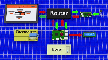 Heating controlled by Raspberry Pi