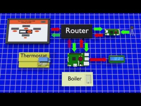 Heating controlled by Raspberry Pi