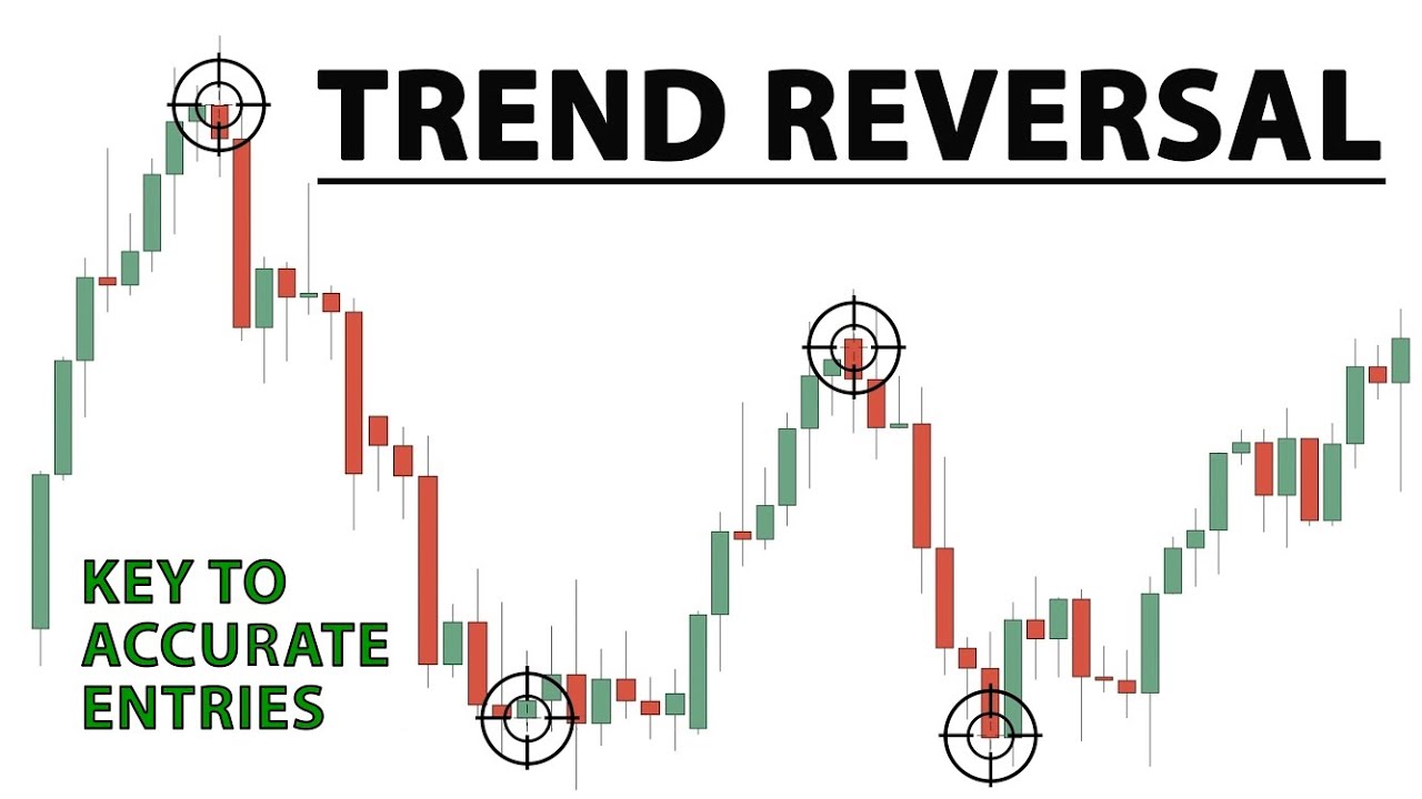 Identify Trend VIOLATION & Trend CHANGE. BEST Reversal Strategy (price