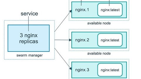 IT Simplified - Docker - Swarm Cluster