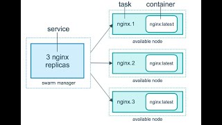 IT Simplified - Docker - Swarm Cluster