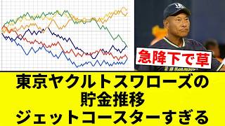 【じぇとろーず】東京ヤクルトスワローズの貯金推移ジェットコースターすぎる【プロ野球反応集】