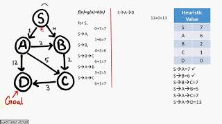 Simple A* algorithm explanation with example. Tutorial is in Hindi/Urdu.