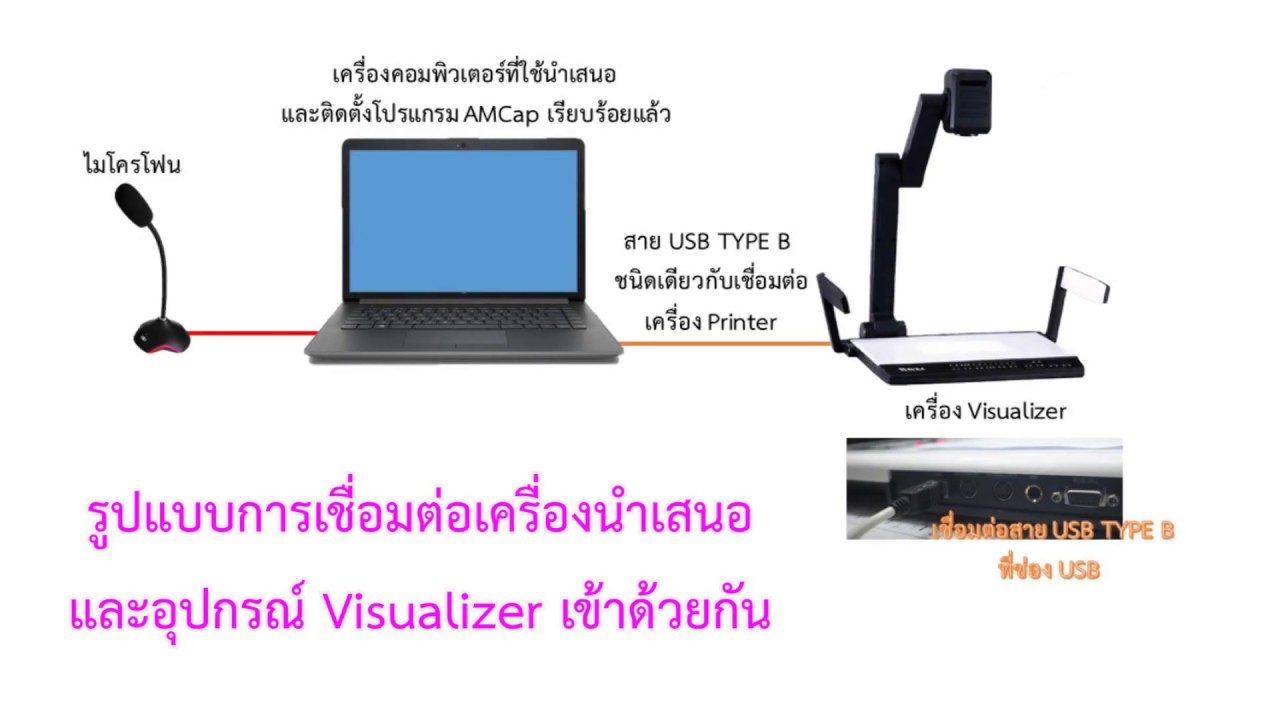 การเชื่อมต่อเครื่อง Visualizer  เพื่อใช้ในการนำเสนอและการเรียนการสอนแบบออนไลน์