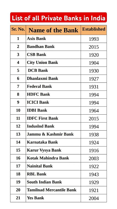List of all Private sector Banks in India #gk #facts #Bank
