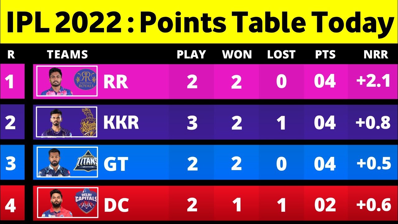 IPL Points Table 2022 After GT Vs DC Match | IPL 2022 Today Points Table