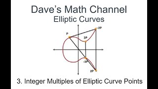Elliptic Curves, 3. Integer Multiples of Elliptic Curve Points
