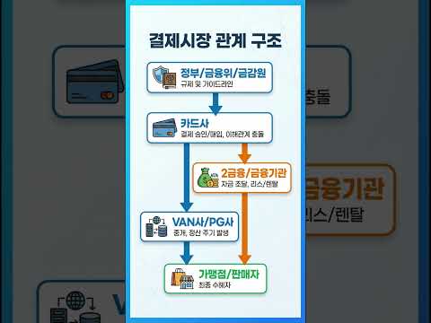 (VAN)과 (PG)는 차이점 [시각장애인을 위한 경제방송 제1편]  #사장님공감 #사장님필수#자영업이야기 #장사이야기#사장님의하루 #사장님현실#가게운영 #장사하면서#폐업위기