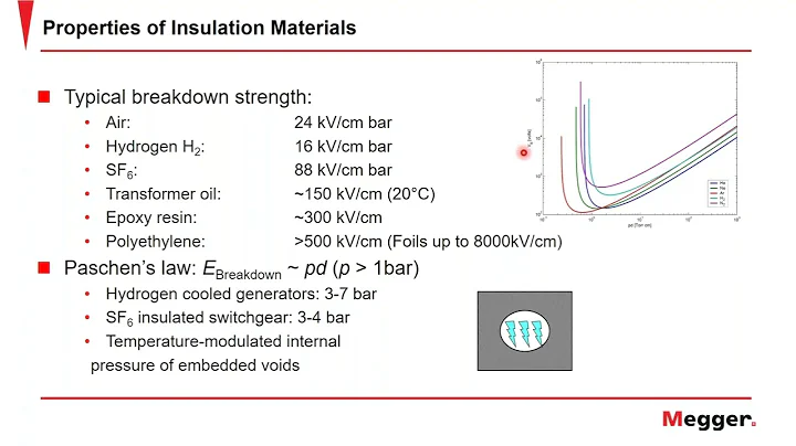 Fundamentals of Partial Discharge Measurements