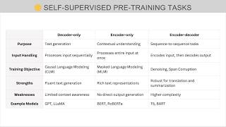 Self-supervised Learning: The Foundation of Modern LLMs  | La Vista AI School: Ep 26