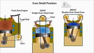 Camshaft & Valve Animation Training   Automotive Appreciation