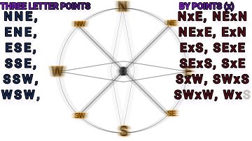 Compass Reading|Boxing Of Compass|Tips & Tricks For Remember Compass Reading@marinegyan619