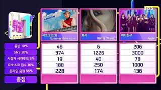Hwas win #1 with Maria on SBS INKIGAYO 200726