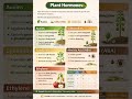 #Planthormones #PlantGrowthRegulators #Auxin #Gibberellin #Cytokinin #Ethylene #AbscisicAcid