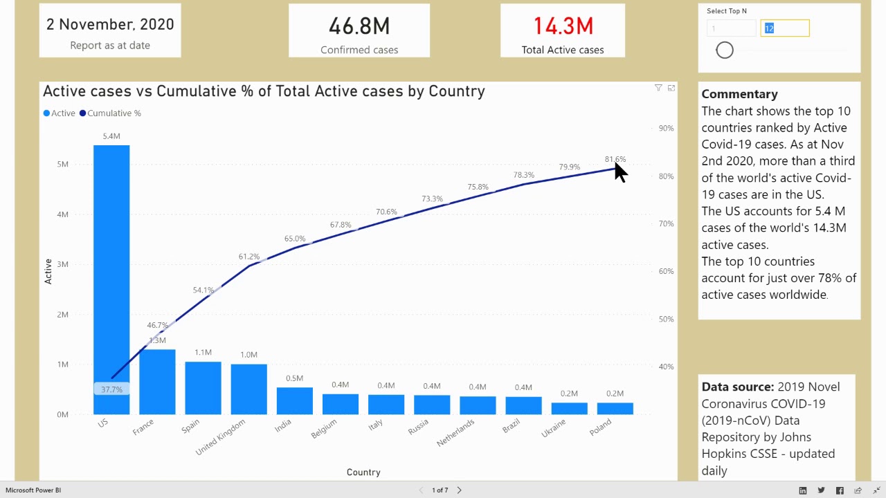 Power BI - Covid-19 Pareto Analysis