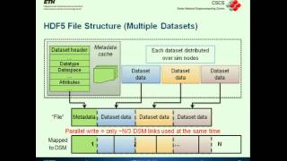 Data staging for in-situ processing and parallel IO/coupling of HPC apps Net Worth