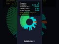 BubbleSort on 78 Elements | Circle