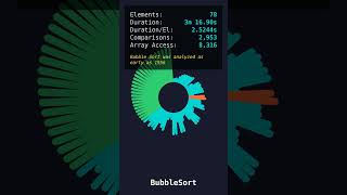 BubbleSort on 78 Elements | Circle