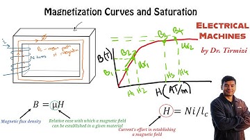 Magnetization Curves and Saturation | Understanding B-H Curves | Flux, MMF, Flux Density Relation