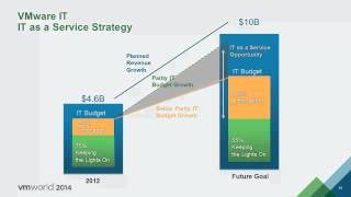 VMworld 2014 SDDC2556 S Customer Panel Journey to Software Defined Datacenter