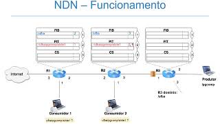 NDN Communication Process