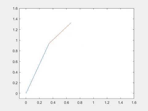 Forward kinematics Simulation of a 2R Robotic arm in Matlab