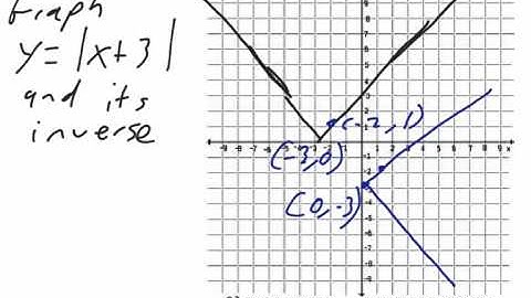 Precalc 3-4 inverse functions and relations
