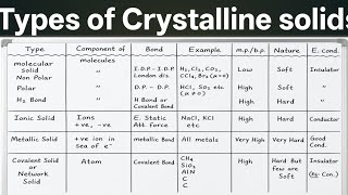 Types of Crystalline solids | Molecular solid | Ionic solid | Metallic Solid | Covalent Solid |