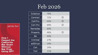 February 2026 Bar Exam… I Predicted It Almost Perfectl