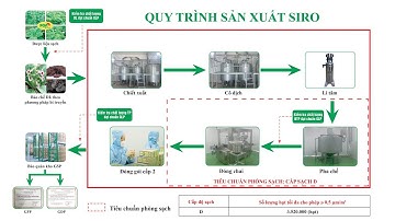 Hãy cùng khám phá quy trình sản xuất siro đạt tiêu chuẩn chất lượng và uy tín của Dược phẩm PQA.