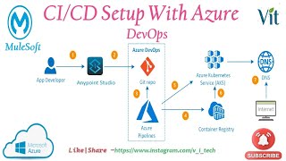 Session-1 - CI/CD Setup With Azure DevOps for Mule Project @vitechtalks | What is CICD and Azure