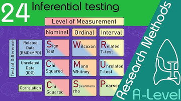 Inferentieel testen - Onderzoeksmethoden [A-niveau psychologie]