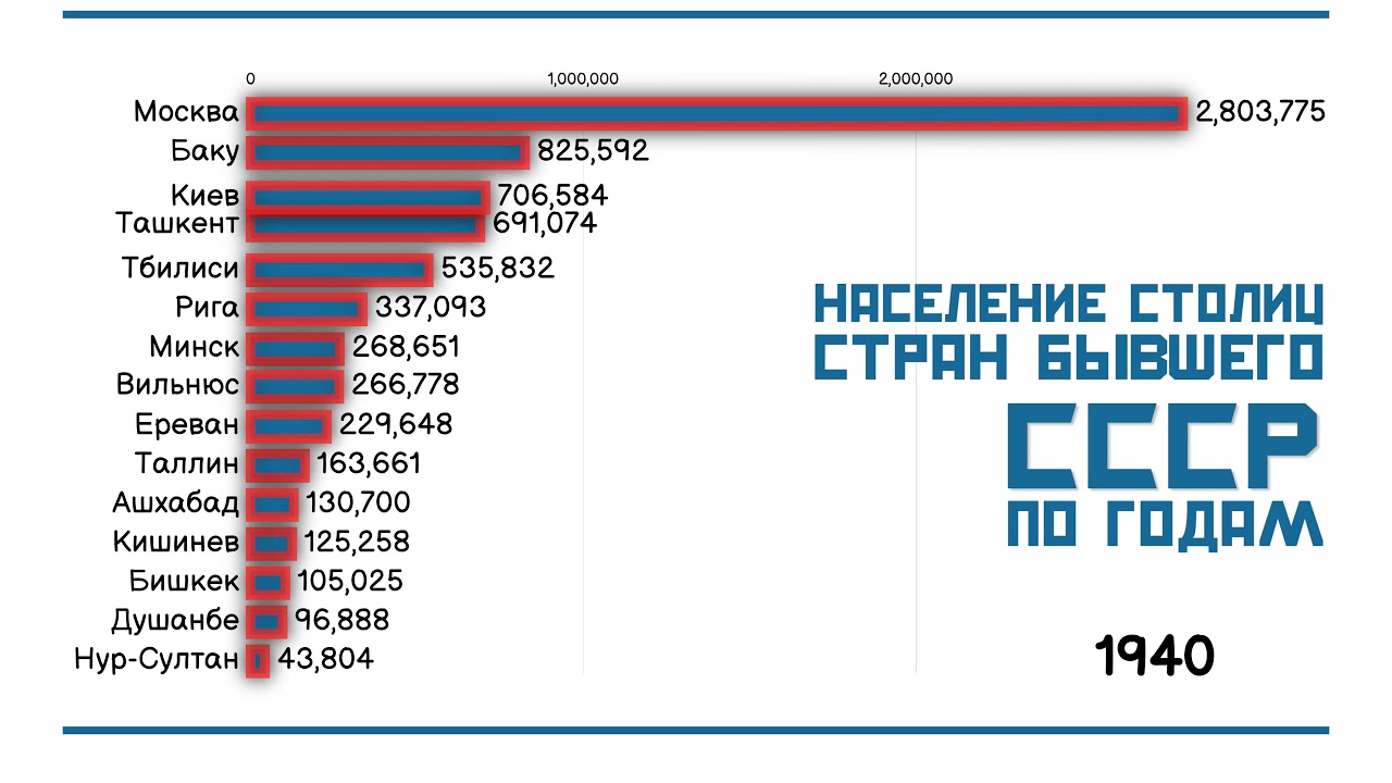 КАК МЕНЯЛАСЬ ЧИСЛЕННОСТЬ НАСЕЛЕНИЯ СТОЛИЦ СТРАН БЫВШЕГО СССР ПО ГОДАМ ...