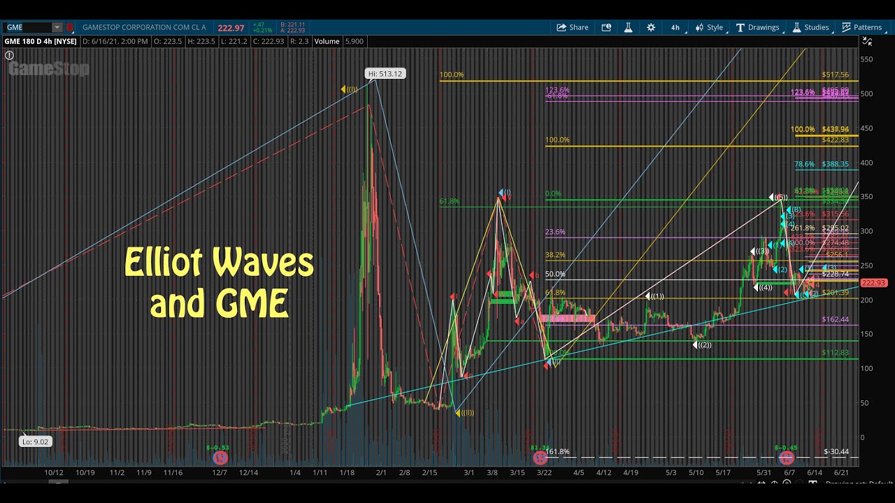 Elliott Wave Tutorial & Gamestop Technical Analysis 🚀